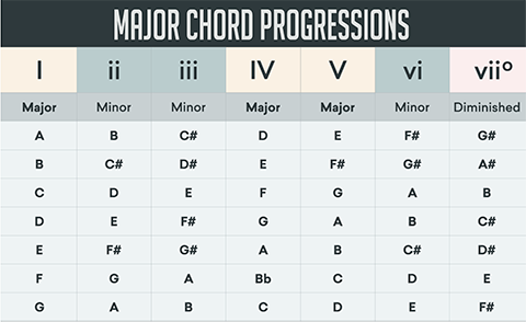 5 Most used chord progressions in EDM